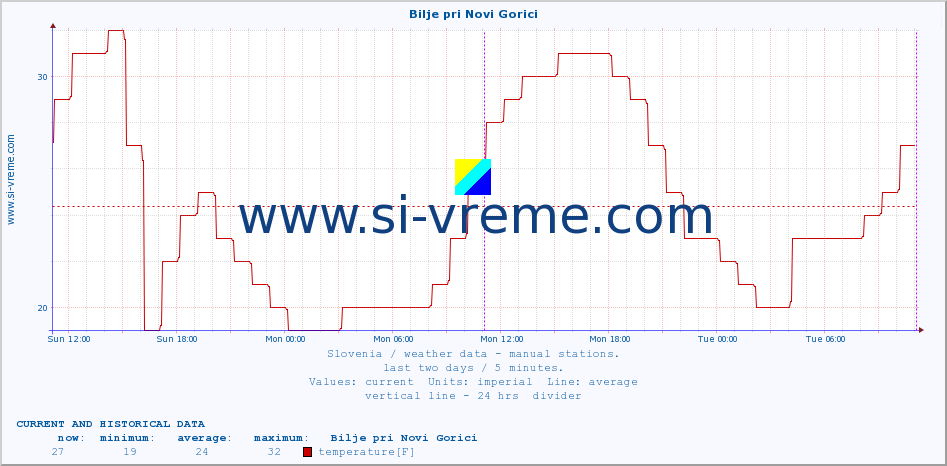  :: Bilje pri Novi Gorici :: temperature | humidity | wind direction | wind speed | wind gusts | air pressure | precipitation | dew point :: last two days / 5 minutes.