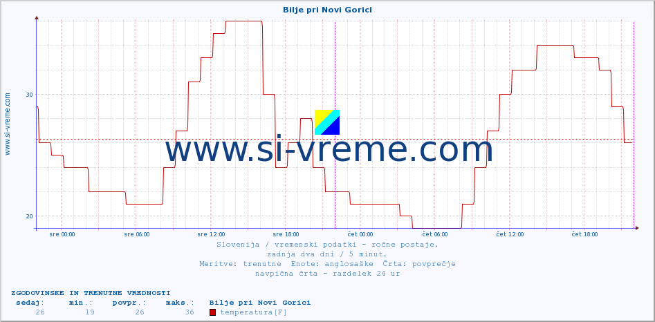 POVPREČJE :: Bilje pri Novi Gorici :: temperatura | vlaga | smer vetra | hitrost vetra | sunki vetra | tlak | padavine | temp. rosišča :: zadnja dva dni / 5 minut.