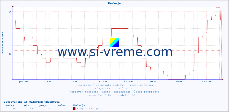 POVPREČJE :: Kočevje :: temperatura | vlaga | smer vetra | hitrost vetra | sunki vetra | tlak | padavine | temp. rosišča :: zadnja dva dni / 5 minut.