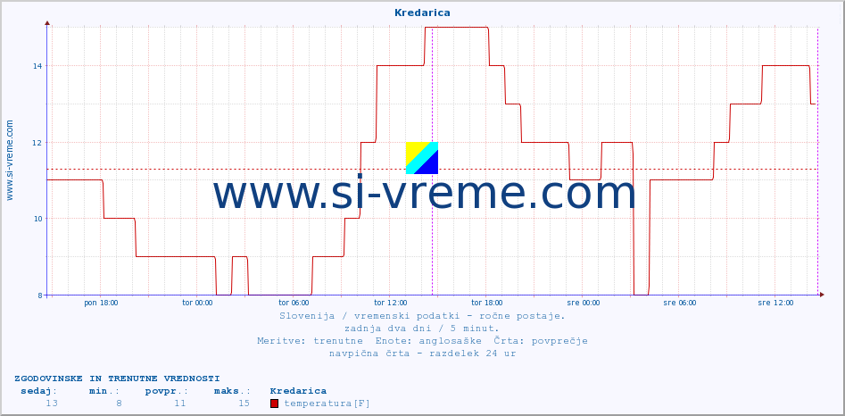 POVPREČJE :: Kredarica :: temperatura | vlaga | smer vetra | hitrost vetra | sunki vetra | tlak | padavine | temp. rosišča :: zadnja dva dni / 5 minut.