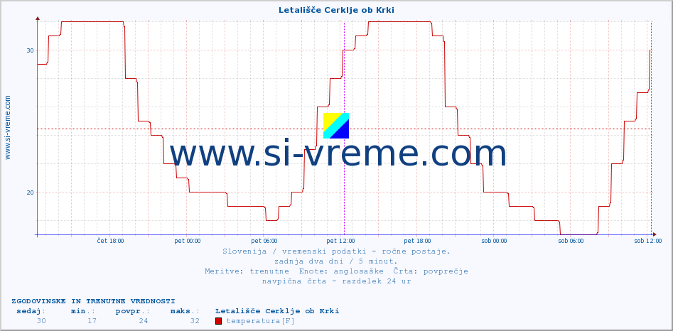 POVPREČJE :: Letališče Cerklje ob Krki :: temperatura | vlaga | smer vetra | hitrost vetra | sunki vetra | tlak | padavine | temp. rosišča :: zadnja dva dni / 5 minut.