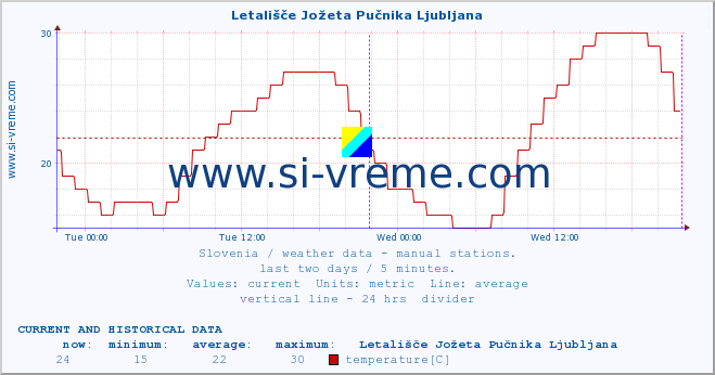  :: Letališče Jožeta Pučnika Ljubljana :: temperature | humidity | wind direction | wind speed | wind gusts | air pressure | precipitation | dew point :: last two days / 5 minutes.