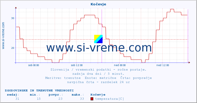 POVPREČJE :: Kočevje :: temperatura | vlaga | smer vetra | hitrost vetra | sunki vetra | tlak | padavine | temp. rosišča :: zadnja dva dni / 5 minut.