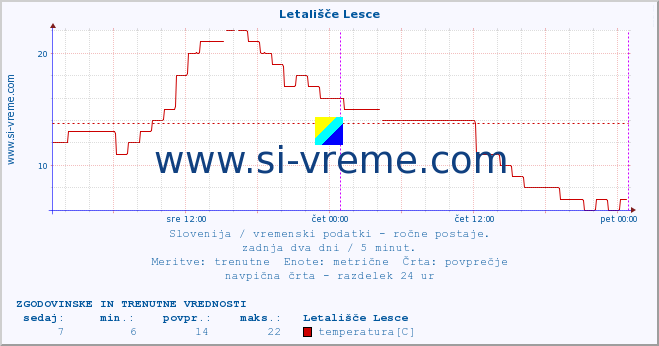 POVPREČJE :: Letališče Lesce :: temperatura | vlaga | smer vetra | hitrost vetra | sunki vetra | tlak | padavine | temp. rosišča :: zadnja dva dni / 5 minut.