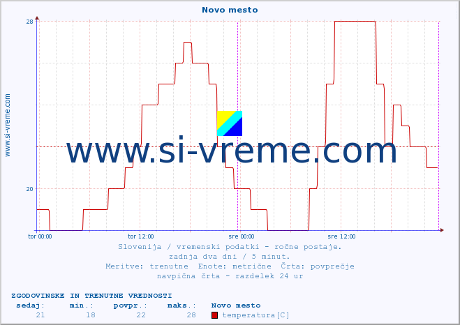 POVPREČJE :: Novo mesto :: temperatura | vlaga | smer vetra | hitrost vetra | sunki vetra | tlak | padavine | temp. rosišča :: zadnja dva dni / 5 minut.