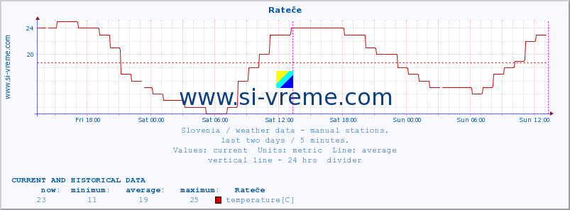  :: Rateče :: temperature | humidity | wind direction | wind speed | wind gusts | air pressure | precipitation | dew point :: last two days / 5 minutes.