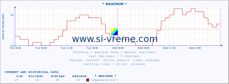  :: * MAXIMUM * :: temperature | humidity | wind direction | wind speed | wind gusts | air pressure | precipitation | dew point :: last two days / 5 minutes.