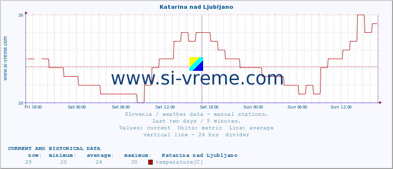  :: Katarina nad Ljubljano :: temperature | humidity | wind direction | wind speed | wind gusts | air pressure | precipitation | dew point :: last two days / 5 minutes.