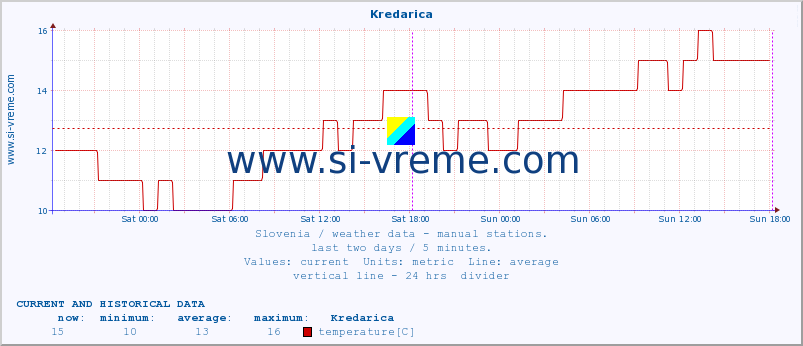  :: Kredarica :: temperature | humidity | wind direction | wind speed | wind gusts | air pressure | precipitation | dew point :: last two days / 5 minutes.