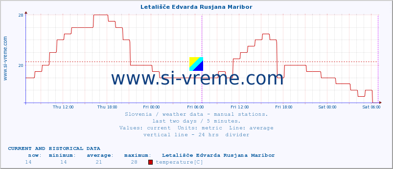  :: Letališče Edvarda Rusjana Maribor :: temperature | humidity | wind direction | wind speed | wind gusts | air pressure | precipitation | dew point :: last two days / 5 minutes.