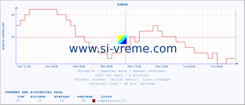  :: Lisca :: temperature | humidity | wind direction | wind speed | wind gusts | air pressure | precipitation | dew point :: last two days / 5 minutes.