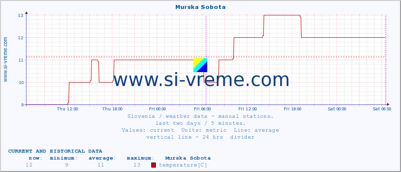  :: Murska Sobota :: temperature | humidity | wind direction | wind speed | wind gusts | air pressure | precipitation | dew point :: last two days / 5 minutes.