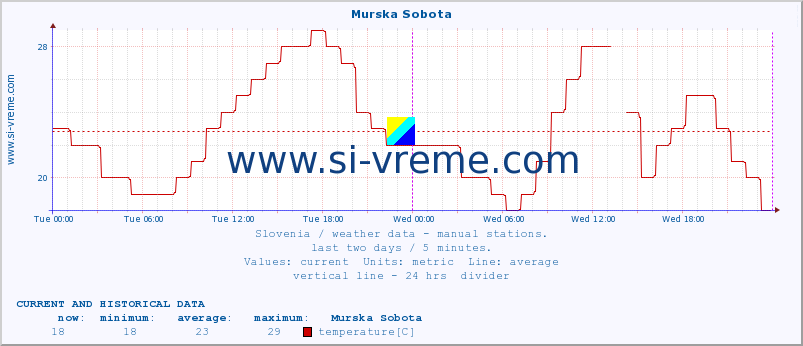  :: Murska Sobota :: temperature | humidity | wind direction | wind speed | wind gusts | air pressure | precipitation | dew point :: last two days / 5 minutes.