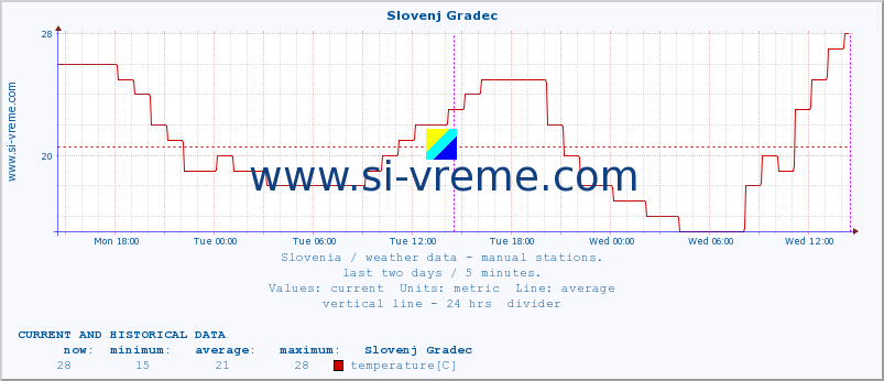  :: Slovenj Gradec :: temperature | humidity | wind direction | wind speed | wind gusts | air pressure | precipitation | dew point :: last two days / 5 minutes.