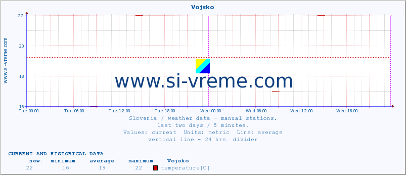  :: Vojsko :: temperature | humidity | wind direction | wind speed | wind gusts | air pressure | precipitation | dew point :: last two days / 5 minutes.