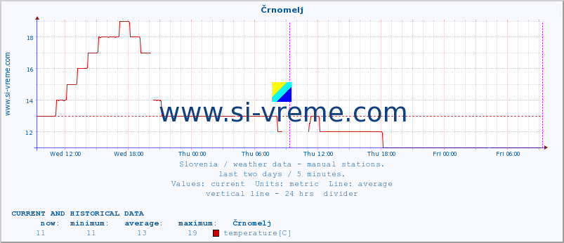  :: Črnomelj :: temperature | humidity | wind direction | wind speed | wind gusts | air pressure | precipitation | dew point :: last two days / 5 minutes.