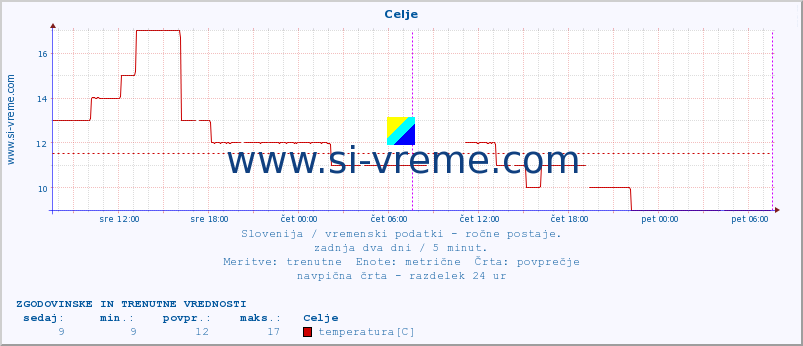 POVPREČJE :: Celje :: temperatura | vlaga | smer vetra | hitrost vetra | sunki vetra | tlak | padavine | temp. rosišča :: zadnja dva dni / 5 minut.