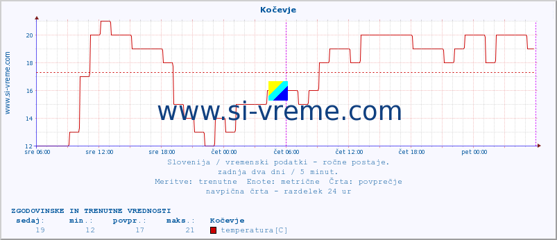 POVPREČJE :: Kočevje :: temperatura | vlaga | smer vetra | hitrost vetra | sunki vetra | tlak | padavine | temp. rosišča :: zadnja dva dni / 5 minut.