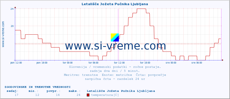 POVPREČJE :: Letališče Jožeta Pučnika Ljubljana :: temperatura | vlaga | smer vetra | hitrost vetra | sunki vetra | tlak | padavine | temp. rosišča :: zadnja dva dni / 5 minut.