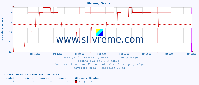 POVPREČJE :: Slovenj Gradec :: temperatura | vlaga | smer vetra | hitrost vetra | sunki vetra | tlak | padavine | temp. rosišča :: zadnja dva dni / 5 minut.