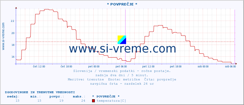 POVPREČJE :: * POVPREČJE * :: temperatura | vlaga | smer vetra | hitrost vetra | sunki vetra | tlak | padavine | temp. rosišča :: zadnja dva dni / 5 minut.