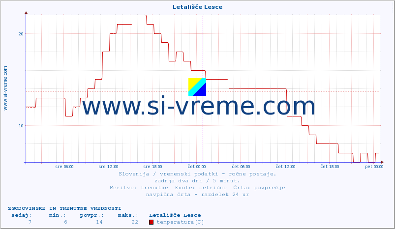 POVPREČJE :: Letališče Lesce :: temperatura | vlaga | smer vetra | hitrost vetra | sunki vetra | tlak | padavine | temp. rosišča :: zadnja dva dni / 5 minut.