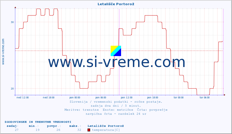 POVPREČJE :: Letališče Portorož :: temperatura | vlaga | smer vetra | hitrost vetra | sunki vetra | tlak | padavine | temp. rosišča :: zadnja dva dni / 5 minut.