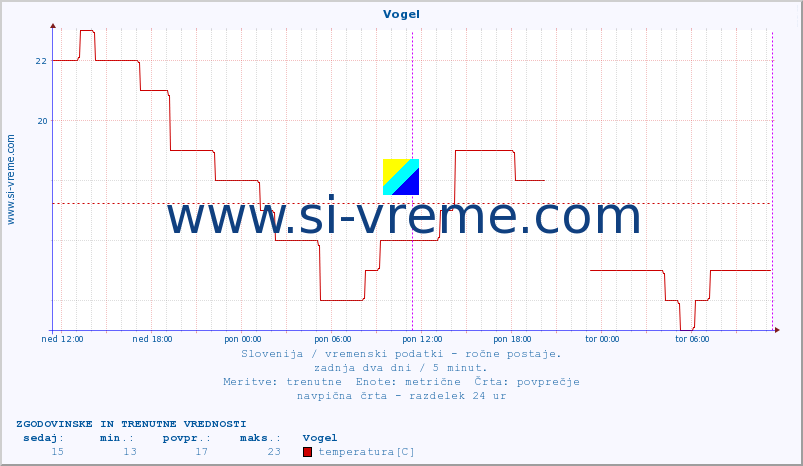 POVPREČJE :: Vogel :: temperatura | vlaga | smer vetra | hitrost vetra | sunki vetra | tlak | padavine | temp. rosišča :: zadnja dva dni / 5 minut.