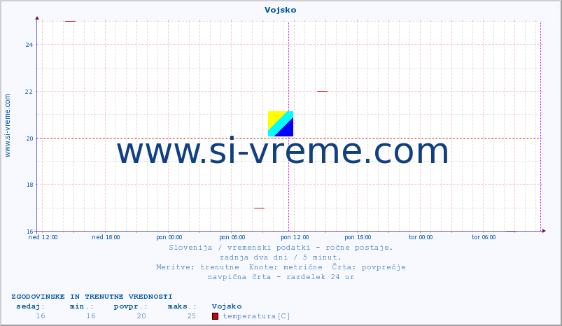 POVPREČJE :: Vojsko :: temperatura | vlaga | smer vetra | hitrost vetra | sunki vetra | tlak | padavine | temp. rosišča :: zadnja dva dni / 5 minut.