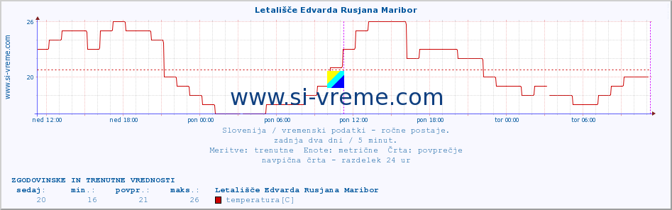 POVPREČJE :: Letališče Edvarda Rusjana Maribor :: temperatura | vlaga | smer vetra | hitrost vetra | sunki vetra | tlak | padavine | temp. rosišča :: zadnja dva dni / 5 minut.