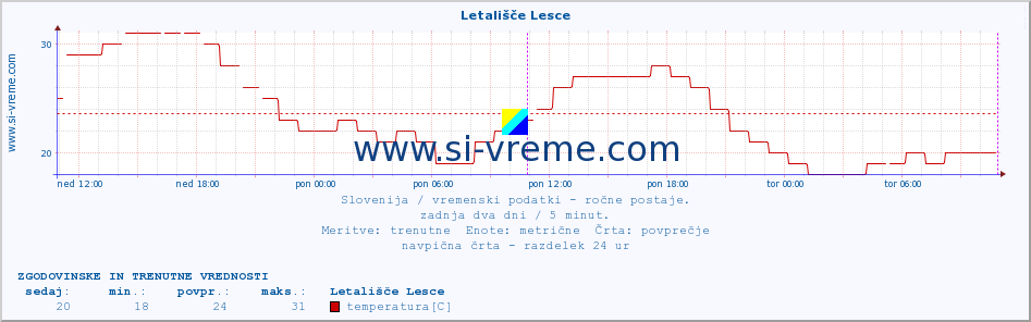 POVPREČJE :: Letališče Lesce :: temperatura | vlaga | smer vetra | hitrost vetra | sunki vetra | tlak | padavine | temp. rosišča :: zadnja dva dni / 5 minut.