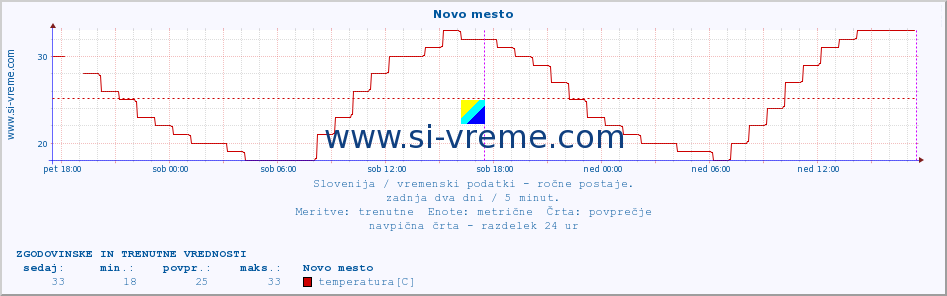 POVPREČJE :: Novo mesto :: temperatura | vlaga | smer vetra | hitrost vetra | sunki vetra | tlak | padavine | temp. rosišča :: zadnja dva dni / 5 minut.