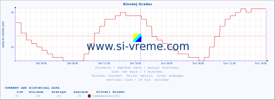  :: Slovenj Gradec :: temperature | humidity | wind direction | wind speed | wind gusts | air pressure | precipitation | dew point :: last two days / 5 minutes.