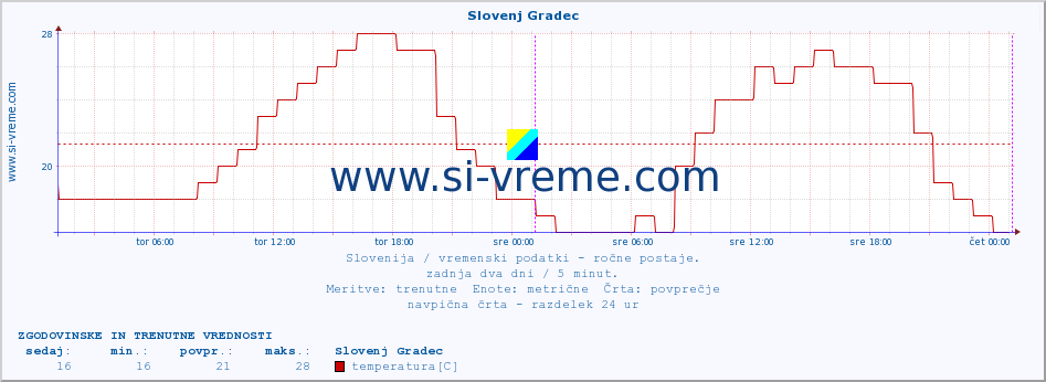 POVPREČJE :: Slovenj Gradec :: temperatura | vlaga | smer vetra | hitrost vetra | sunki vetra | tlak | padavine | temp. rosišča :: zadnja dva dni / 5 minut.