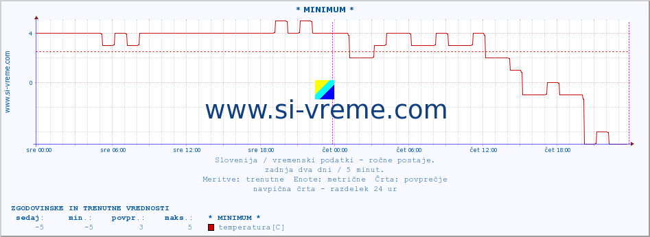 POVPREČJE :: * MINIMUM * :: temperatura | vlaga | smer vetra | hitrost vetra | sunki vetra | tlak | padavine | temp. rosišča :: zadnja dva dni / 5 minut.