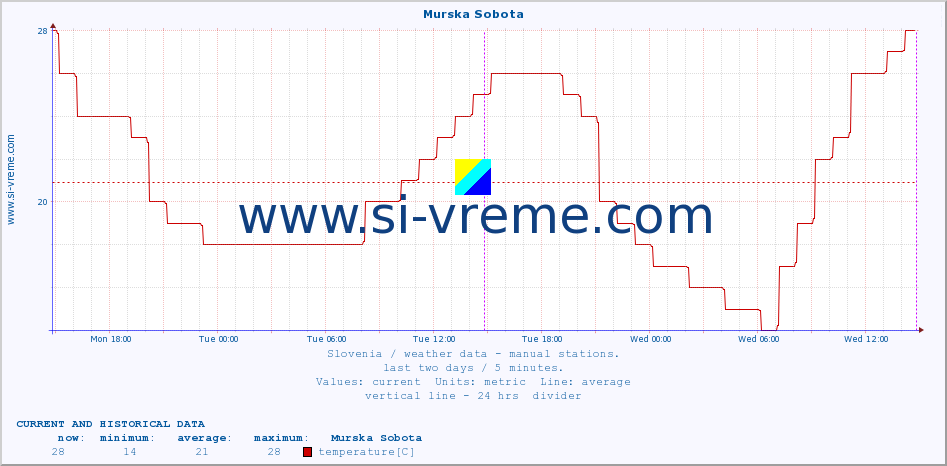  :: Murska Sobota :: temperature | humidity | wind direction | wind speed | wind gusts | air pressure | precipitation | dew point :: last two days / 5 minutes.