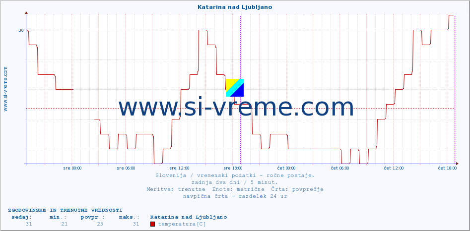 POVPREČJE :: Katarina nad Ljubljano :: temperatura | vlaga | smer vetra | hitrost vetra | sunki vetra | tlak | padavine | temp. rosišča :: zadnja dva dni / 5 minut.