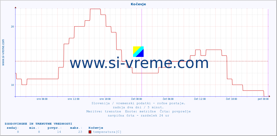 POVPREČJE :: Kočevje :: temperatura | vlaga | smer vetra | hitrost vetra | sunki vetra | tlak | padavine | temp. rosišča :: zadnja dva dni / 5 minut.
