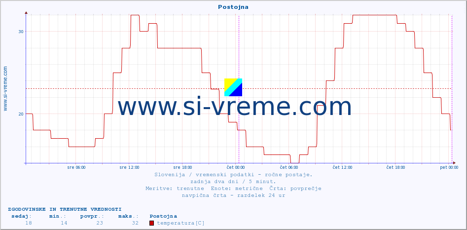 POVPREČJE :: Postojna :: temperatura | vlaga | smer vetra | hitrost vetra | sunki vetra | tlak | padavine | temp. rosišča :: zadnja dva dni / 5 minut.