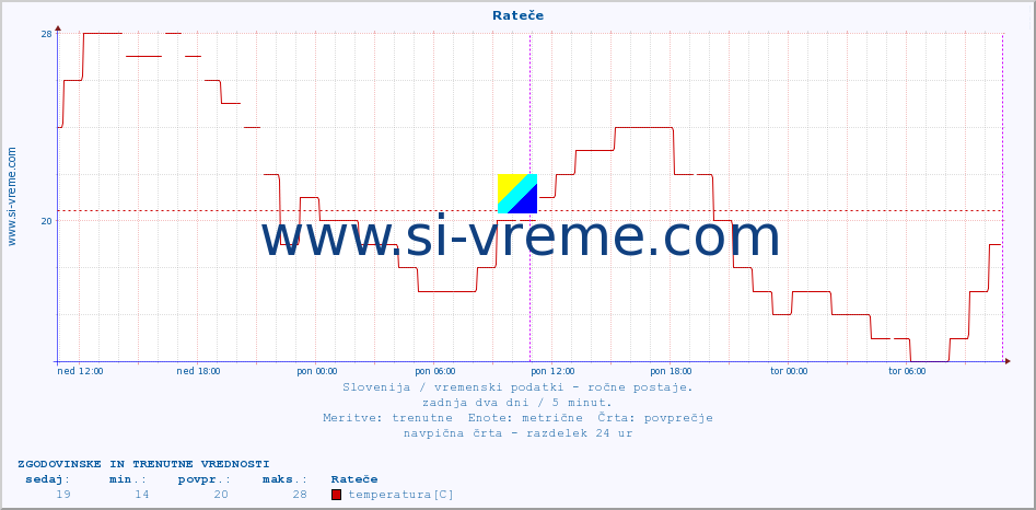 POVPREČJE :: Rateče :: temperatura | vlaga | smer vetra | hitrost vetra | sunki vetra | tlak | padavine | temp. rosišča :: zadnja dva dni / 5 minut.