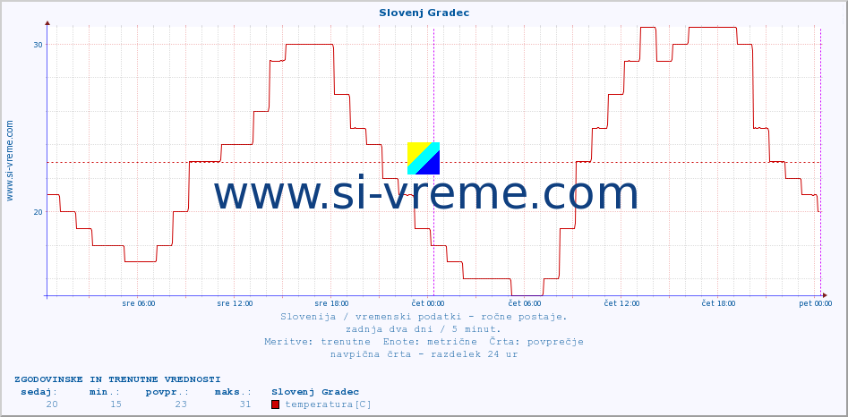 POVPREČJE :: Slovenj Gradec :: temperatura | vlaga | smer vetra | hitrost vetra | sunki vetra | tlak | padavine | temp. rosišča :: zadnja dva dni / 5 minut.