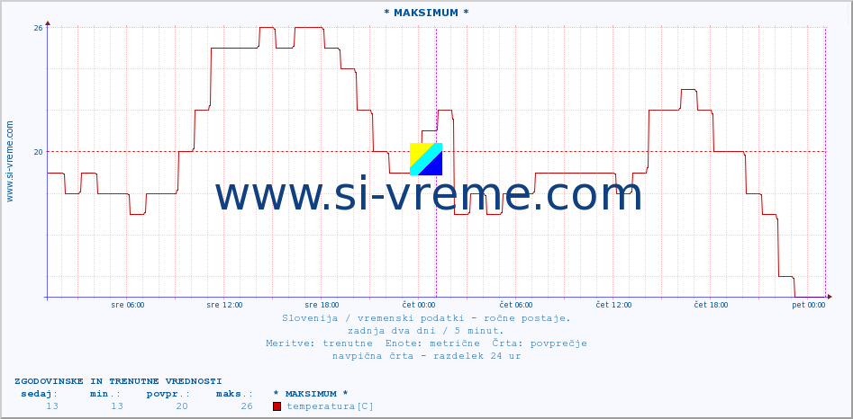 POVPREČJE :: * MAKSIMUM * :: temperatura | vlaga | smer vetra | hitrost vetra | sunki vetra | tlak | padavine | temp. rosišča :: zadnja dva dni / 5 minut.