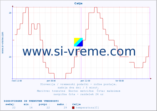 POVPREČJE :: Celje :: temperatura | vlaga | smer vetra | hitrost vetra | sunki vetra | tlak | padavine | temp. rosišča :: zadnja dva dni / 5 minut.