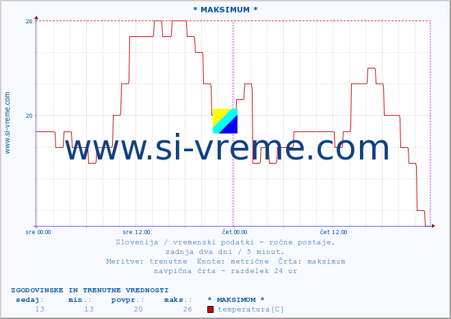 POVPREČJE :: * MAKSIMUM * :: temperatura | vlaga | smer vetra | hitrost vetra | sunki vetra | tlak | padavine | temp. rosišča :: zadnja dva dni / 5 minut.