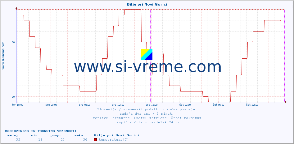 POVPREČJE :: Bilje pri Novi Gorici :: temperatura | vlaga | smer vetra | hitrost vetra | sunki vetra | tlak | padavine | temp. rosišča :: zadnja dva dni / 5 minut.