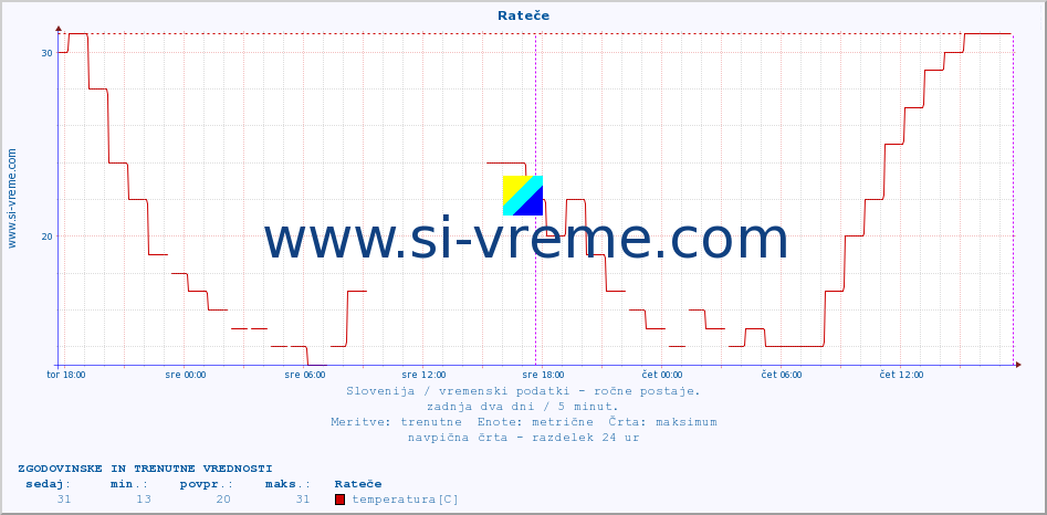 POVPREČJE :: Rateče :: temperatura | vlaga | smer vetra | hitrost vetra | sunki vetra | tlak | padavine | temp. rosišča :: zadnja dva dni / 5 minut.