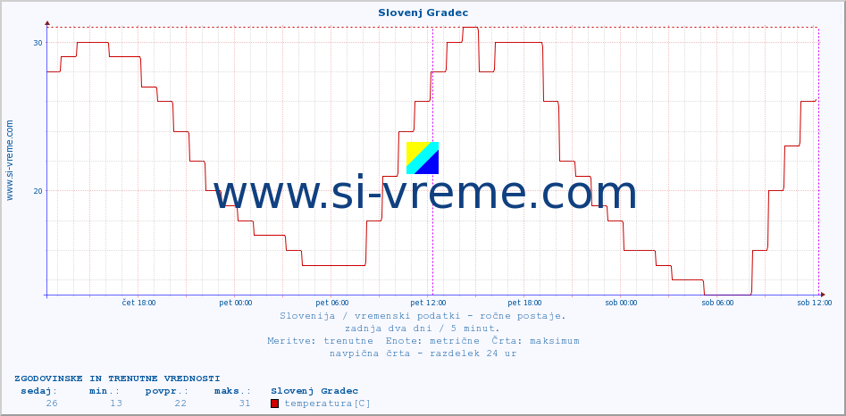 POVPREČJE :: Slovenj Gradec :: temperatura | vlaga | smer vetra | hitrost vetra | sunki vetra | tlak | padavine | temp. rosišča :: zadnja dva dni / 5 minut.