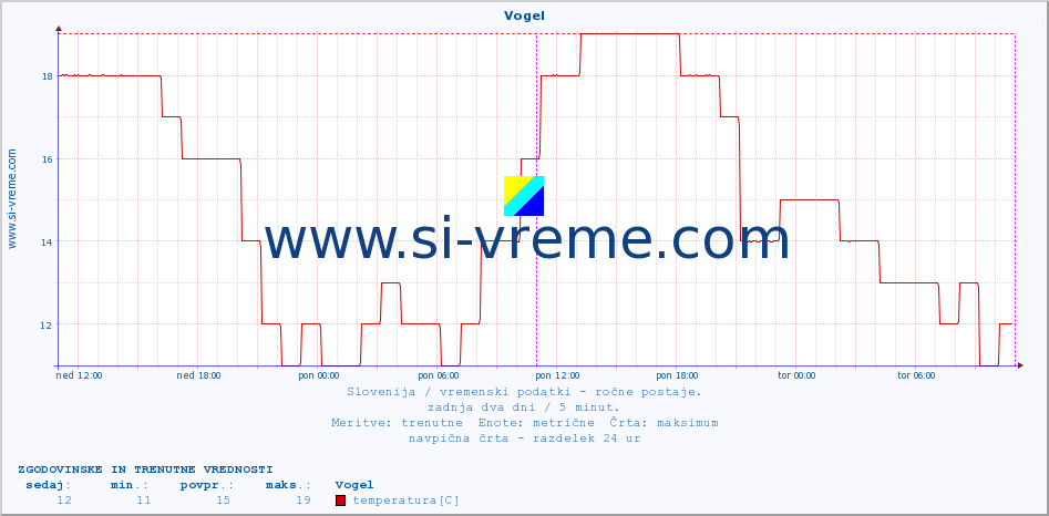 POVPREČJE :: Vogel :: temperatura | vlaga | smer vetra | hitrost vetra | sunki vetra | tlak | padavine | temp. rosišča :: zadnja dva dni / 5 minut.