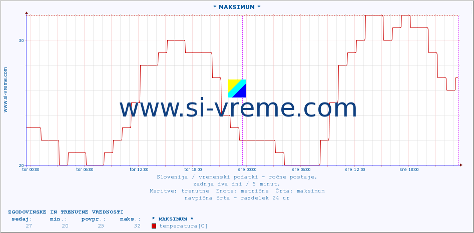 POVPREČJE :: * MAKSIMUM * :: temperatura | vlaga | smer vetra | hitrost vetra | sunki vetra | tlak | padavine | temp. rosišča :: zadnja dva dni / 5 minut.