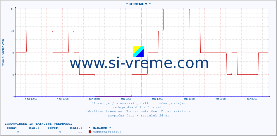 POVPREČJE :: * MINIMUM * :: temperatura | vlaga | smer vetra | hitrost vetra | sunki vetra | tlak | padavine | temp. rosišča :: zadnja dva dni / 5 minut.